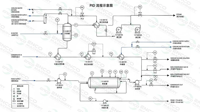 PID diagram PID diagram